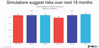 Recession simulation for U.S. total construction starts