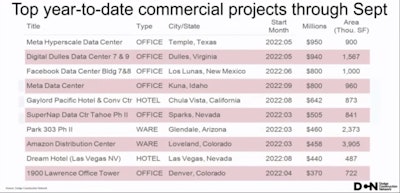 Top year-to-date commercial construction projects