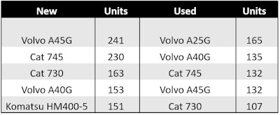 Top New and Used Financed Articulated Trucks