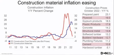 Construction material prices vs. demand