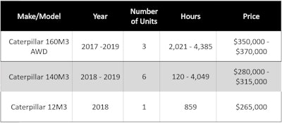 Motor Grader Auction Prices 2021 - 2022