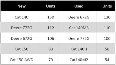 Top New and Used Financed Motor Graders