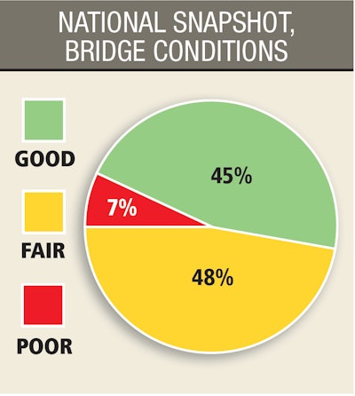 pie chart showing percentage of nation's bridges in good fair poor condition