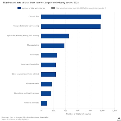 Number and rate of fatal work injuries by private sector, 2021