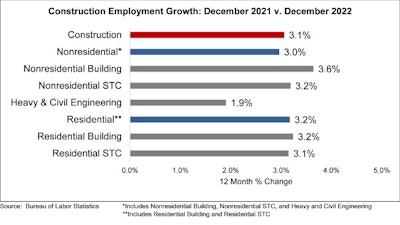 Through December, on a year-over-year basis, construction employment had risen by 231,000 jobs or 3.1%. However, construction unemployment also rose to 4.4%.