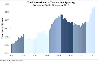 total nonresidential construction spending