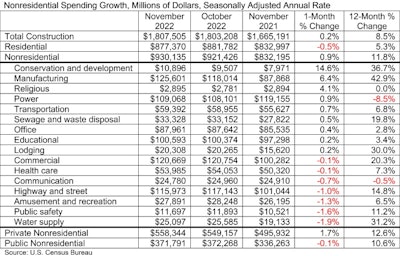 Associated Builders and Contractors spending table