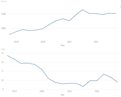 used dozer price graphs for 2018-2022 from Equipment Watch