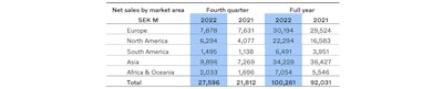 Table showing Volvo Construction Equipment, net sales by market area, in Millions of Swedish Krona (SEK).