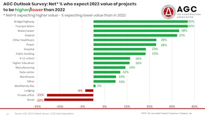 agc outlook survey: net % who expect 2023 value of projects to be higher/lower than 2022