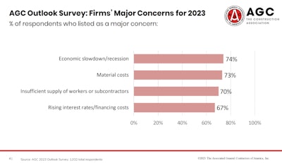 Two of the frequently mentioned concerns in the American General Contractors of America survey were recession or economic slowdown, and rising interest rates/financing costs.