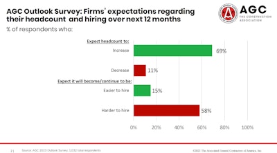 agc outlook survey: firms' expectations regarding their headcount and hiring over next 12 months