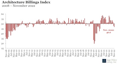 The Architecture Billings Index suggests there is a current decline in design work which could lead to a mirrored decline in construction.