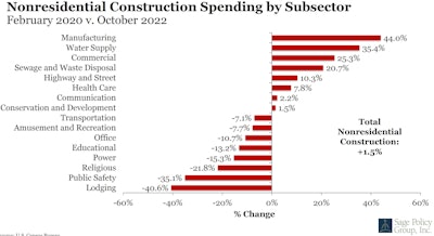 Nonresidential construction spending is up in infrastructure-related jobs, manufacturing and healthcare. Declines remain in areas impacted by the pandemic including education, religion, office and lodging.
