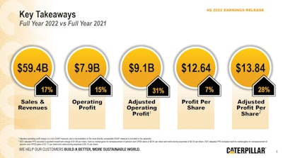 Caterpillar Inc. Full-Year 2022 Earnings