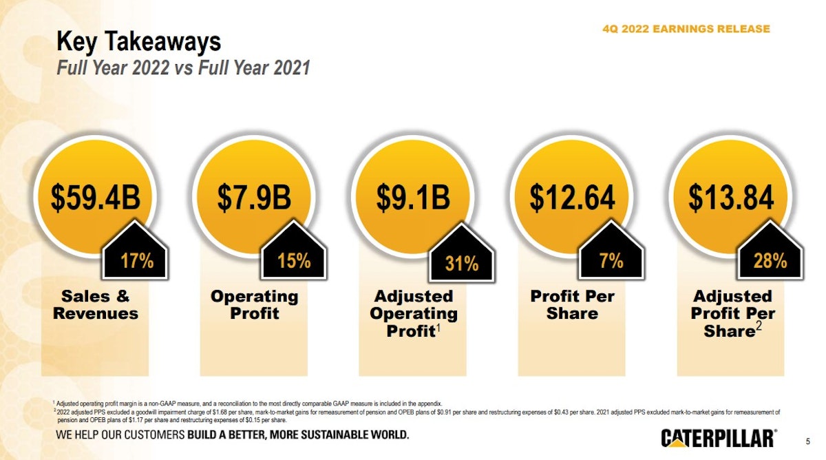 Caterpillar sales rise 17 in 2022 Equipment World