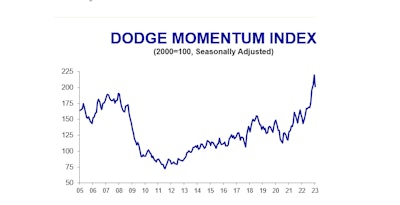 dodge momentum index seasonally adjusted graph
