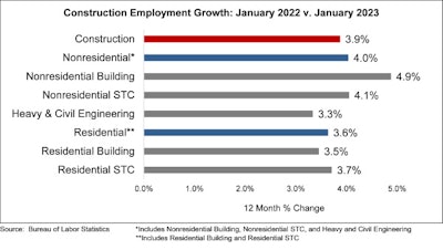 construction employment growth january 2022 vs january 2023 graph