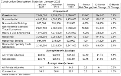construction employment statistics table for january 2023