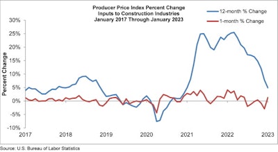 Producer Price Index percent change 2017-2023