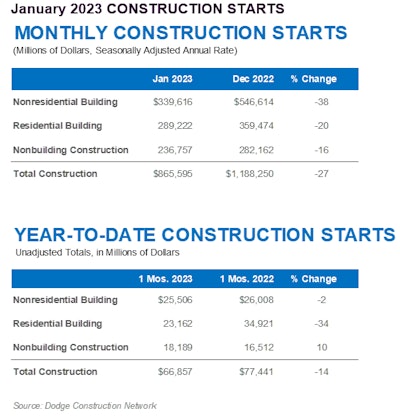 January 2023 Construction Starts Monthly and Year-to-Date charts