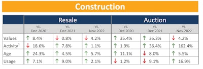 construction resale and auction price percentage changes