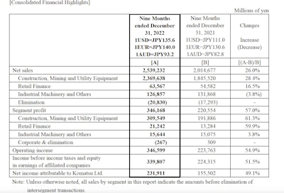 consolidated financial highlights chart for komatsu