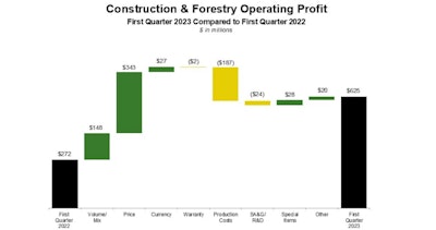 Deere Q1 2023 Construction & Forestry Operating Profit Chart