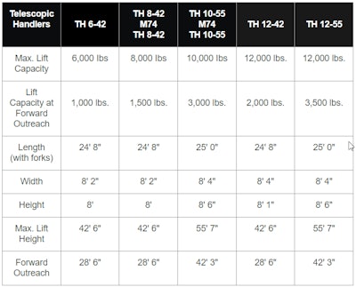 gehl telescopic handlers specs
