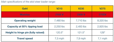 Manitou Gehl Skid Steer Loader Specs