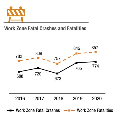 chart showing work zone fatal crashes and fatalities 2016-2020