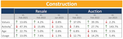 construction resale and auction price percentage changes chart