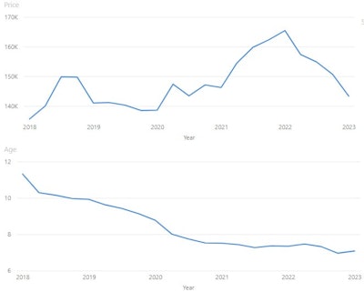 Excavator 5 Year Price Age Average 2018 - 2023
