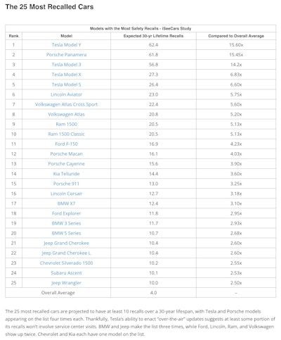 cars and trucks with the most recalls