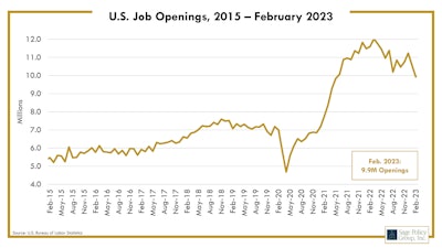 The unemployment rate nationally is 3.6%, identical to what it was when the Federal Reserve started raising rates in March 2022. There are approximately 1.7 job openings for every unemployed American.