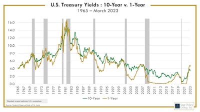 Among the indicators of a pending recession is the treasury yield curve. Typically, the 10-year yield would surpass the one-year yield and currently, the 10-year is noticeably below that of the one-year.