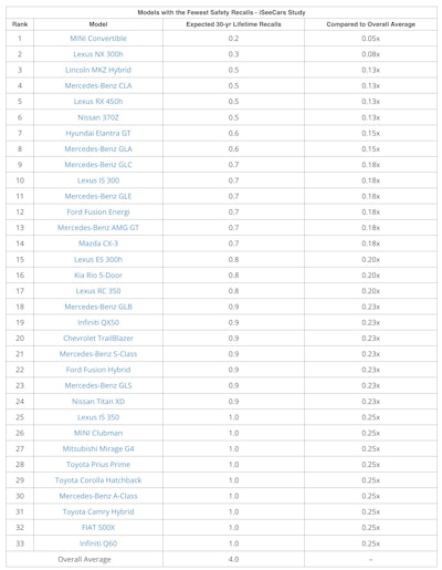 cars with the fewest recalls
