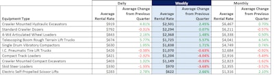 Equipment rental prices stablize in Q1 2023 | Equipment World