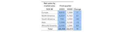 Volvo Construction Equipment, net sales by market area, in Millions of Swedish Krona