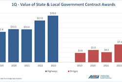 ARTBA bar Chart showing first quarter state and local highway and bridge contract awards from 2019-2023