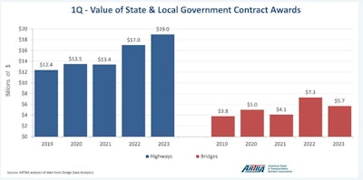 ARTBA bar Chart showing first quarter state and local highway and bridge contract awards from 2019-2023