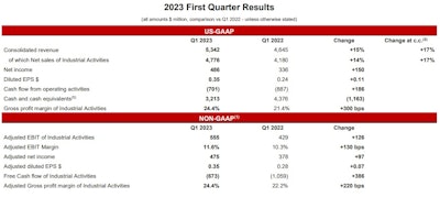 2023 first quarter results chart