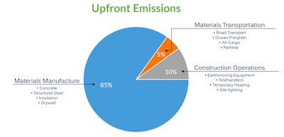 pie chart showing upfront emissions sources on construction site