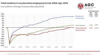 associated general contractors of america total nonfarm and construction employment, feb 2020 to april 2023 graph