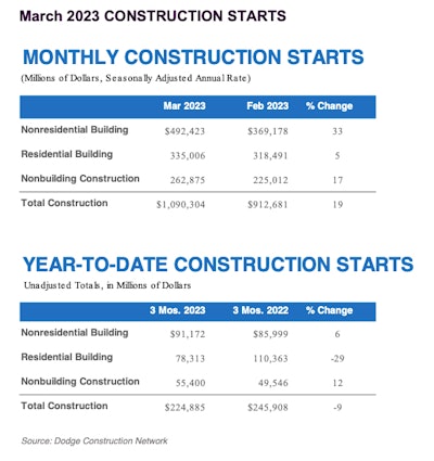 Mostly and year-to-date data on construction starts