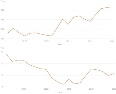 Equipment Watch Skid Steer Age Price May 23