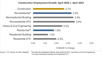 construction employment growth april 2022 vs april 2023 bar graph