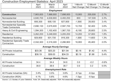 construction employment statistics for april 2023