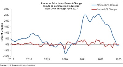producer price index percent change inputs to construction industries april 2017 through april 2023 graph