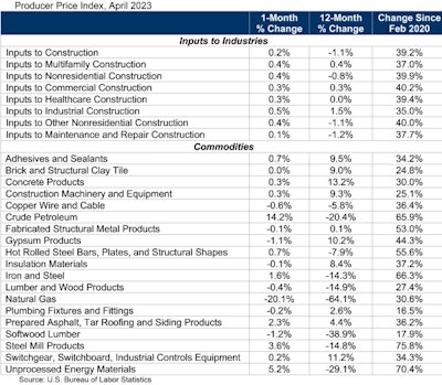 Ppi Table Apr 23